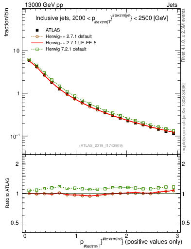 Plot of ptrel in 13000 GeV pp collisions