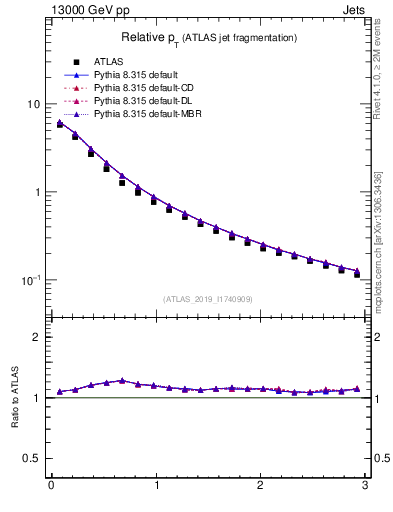 Plot of ptrel in 13000 GeV pp collisions