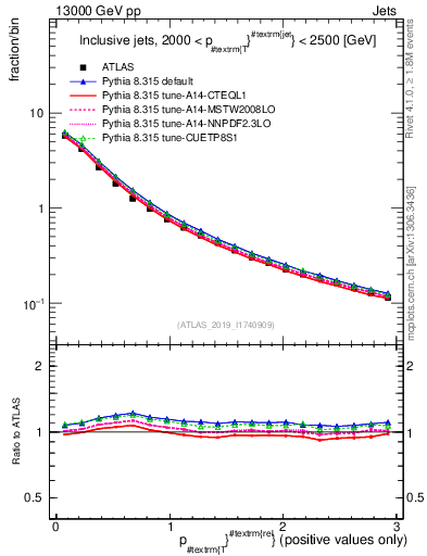 Plot of ptrel in 13000 GeV pp collisions