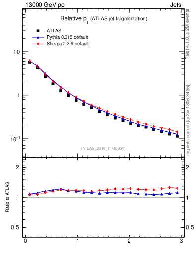 Plot of ptrel in 13000 GeV pp collisions