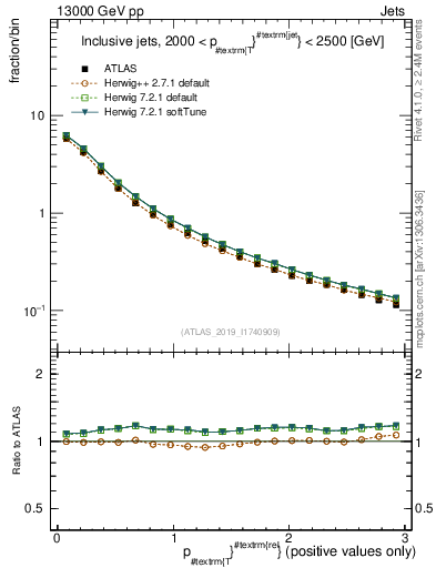 Plot of ptrel in 13000 GeV pp collisions
