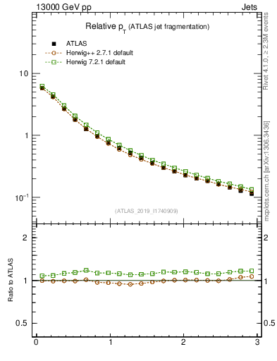 Plot of ptrel in 13000 GeV pp collisions