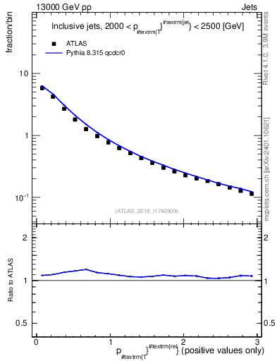 Plot of ptrel in 13000 GeV pp collisions