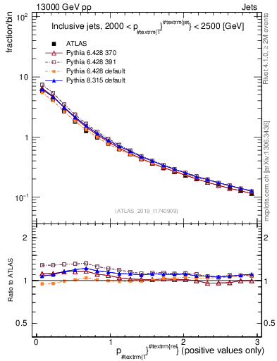 Plot of ptrel in 13000 GeV pp collisions