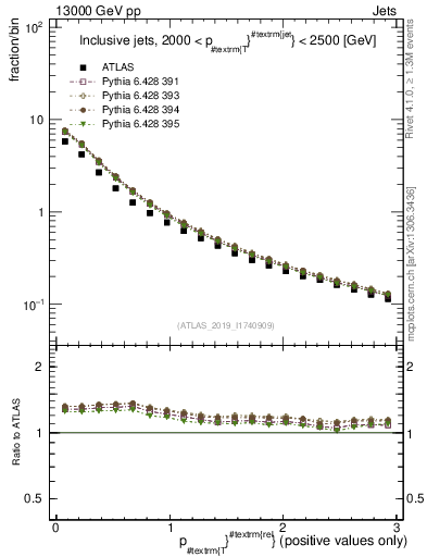Plot of ptrel in 13000 GeV pp collisions
