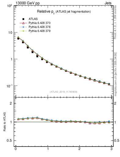 Plot of ptrel in 13000 GeV pp collisions