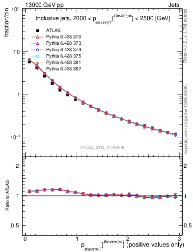 Plot of ptrel in 13000 GeV pp collisions
