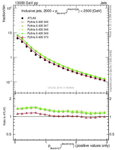 Plot of ptrel in 13000 GeV pp collisions