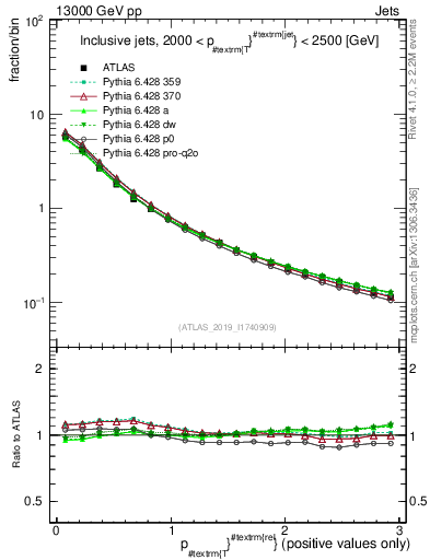 Plot of ptrel in 13000 GeV pp collisions