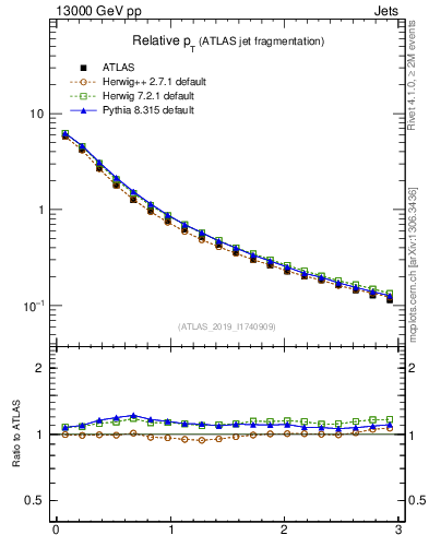 Plot of ptrel in 13000 GeV pp collisions