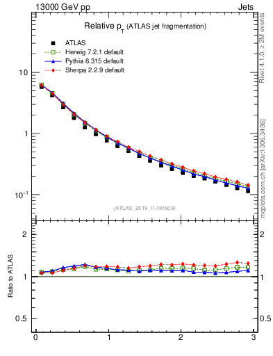 Plot of ptrel in 13000 GeV pp collisions