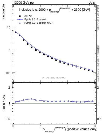 Plot of ptrel in 13000 GeV pp collisions