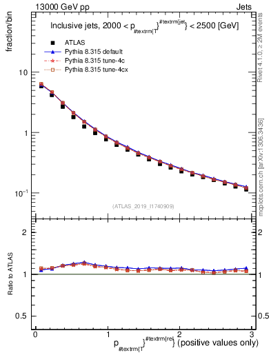Plot of ptrel in 13000 GeV pp collisions