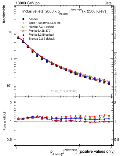 Plot of ptrel in 13000 GeV pp collisions