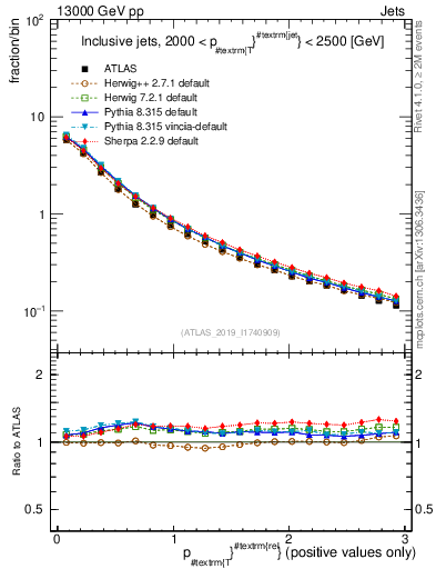 Plot of ptrel in 13000 GeV pp collisions