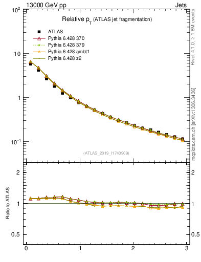 Plot of ptrel in 13000 GeV pp collisions