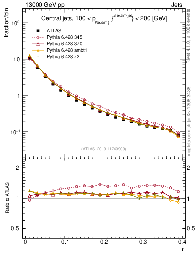 Plot of rho in 13000 GeV pp collisions