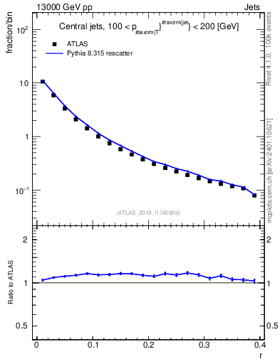 Plot of rho in 13000 GeV pp collisions
