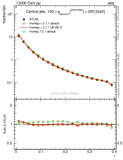 Plot of rho in 13000 GeV pp collisions