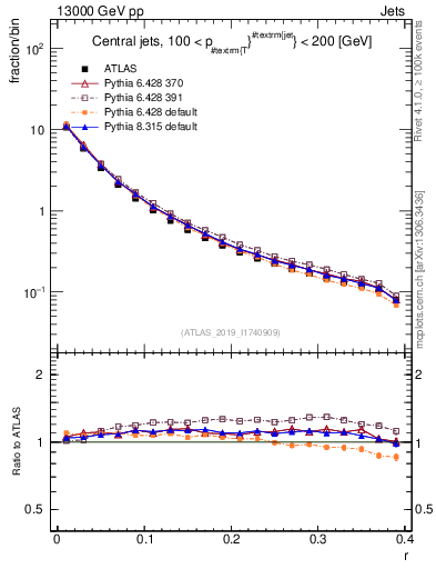 Plot of rho in 13000 GeV pp collisions