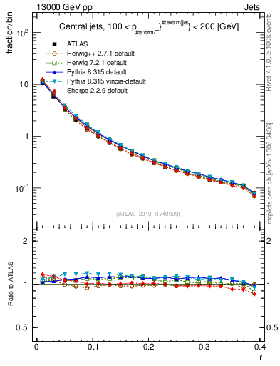 Plot of rho in 13000 GeV pp collisions