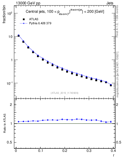 Plot of rho in 13000 GeV pp collisions