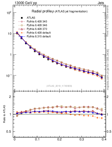Plot of rho in 13000 GeV pp collisions