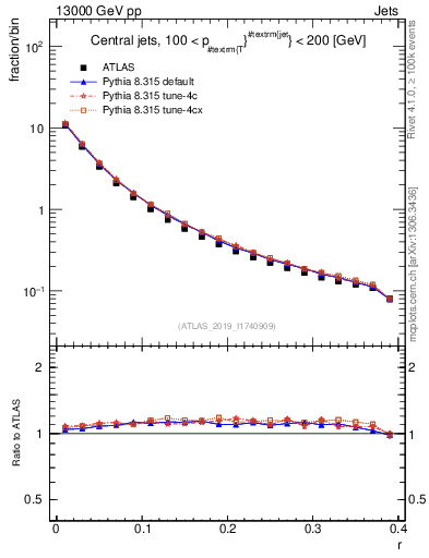 Plot of rho in 13000 GeV pp collisions