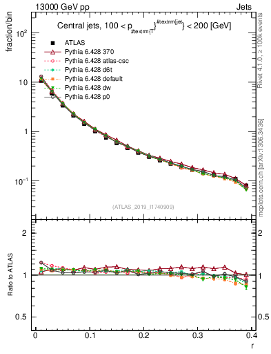 Plot of rho in 13000 GeV pp collisions
