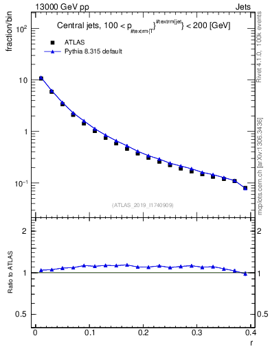 Plot of rho in 13000 GeV pp collisions