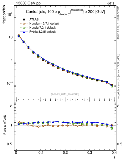 Plot of rho in 13000 GeV pp collisions