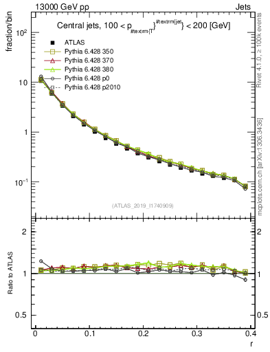 Plot of rho in 13000 GeV pp collisions