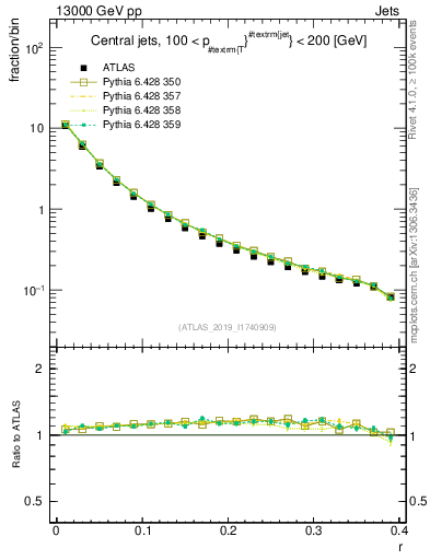 Plot of rho in 13000 GeV pp collisions