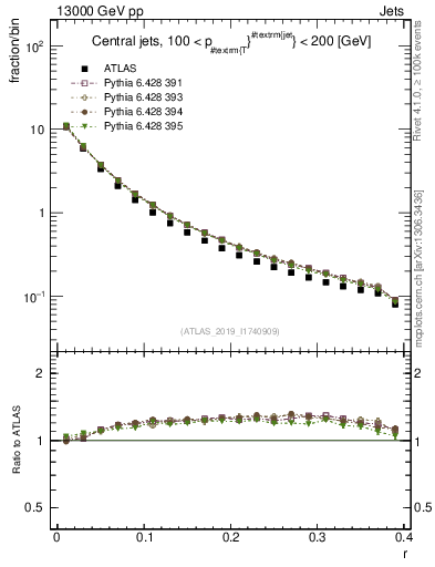 Plot of rho in 13000 GeV pp collisions