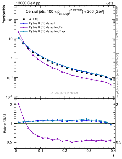 Plot of rho in 13000 GeV pp collisions