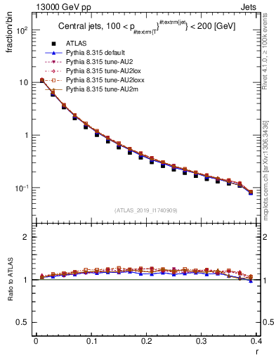 Plot of rho in 13000 GeV pp collisions