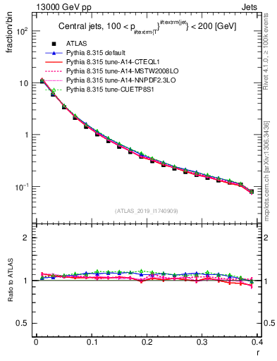 Plot of rho in 13000 GeV pp collisions