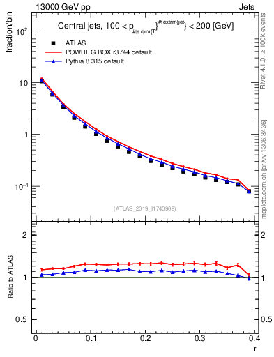 Plot of rho in 13000 GeV pp collisions