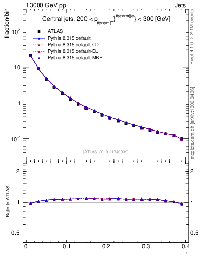 Plot of rho in 13000 GeV pp collisions