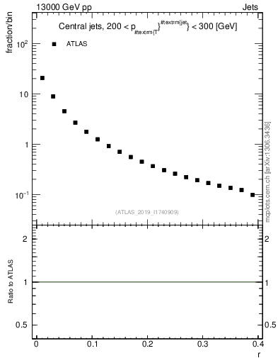 Plot of rho in 13000 GeV pp collisions