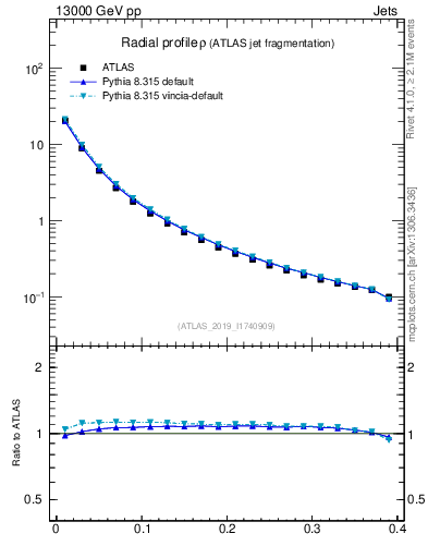 Plot of rho in 13000 GeV pp collisions