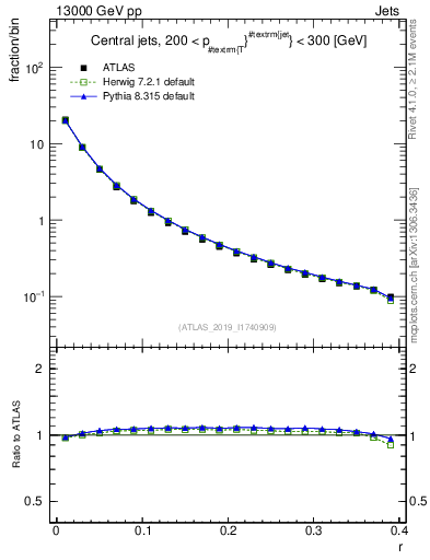 Plot of rho in 13000 GeV pp collisions