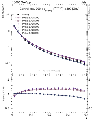 Plot of rho in 13000 GeV pp collisions