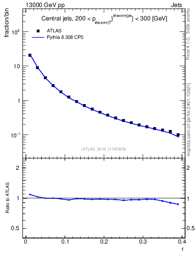 Plot of rho in 13000 GeV pp collisions