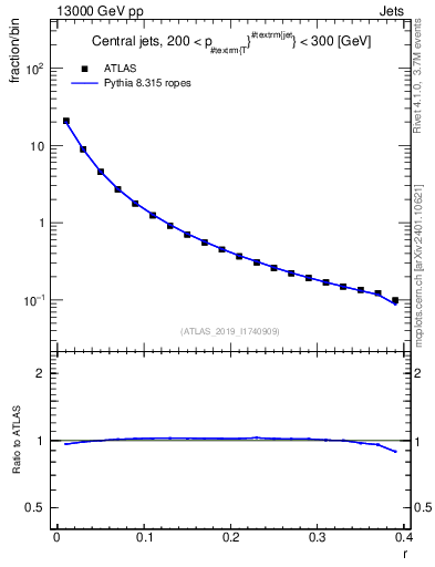 Plot of rho in 13000 GeV pp collisions