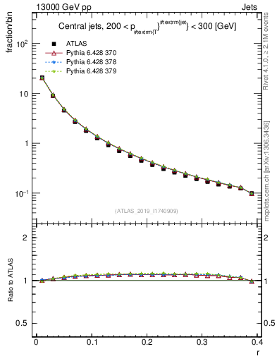 Plot of rho in 13000 GeV pp collisions