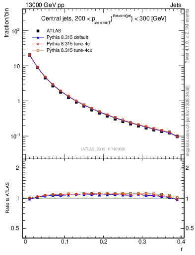 Plot of rho in 13000 GeV pp collisions