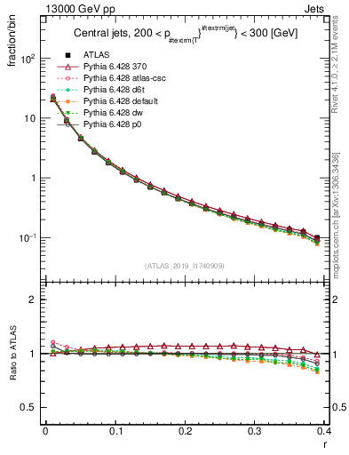 Plot of rho in 13000 GeV pp collisions