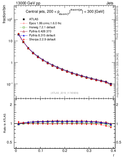 Plot of rho in 13000 GeV pp collisions