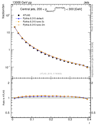 Plot of rho in 13000 GeV pp collisions